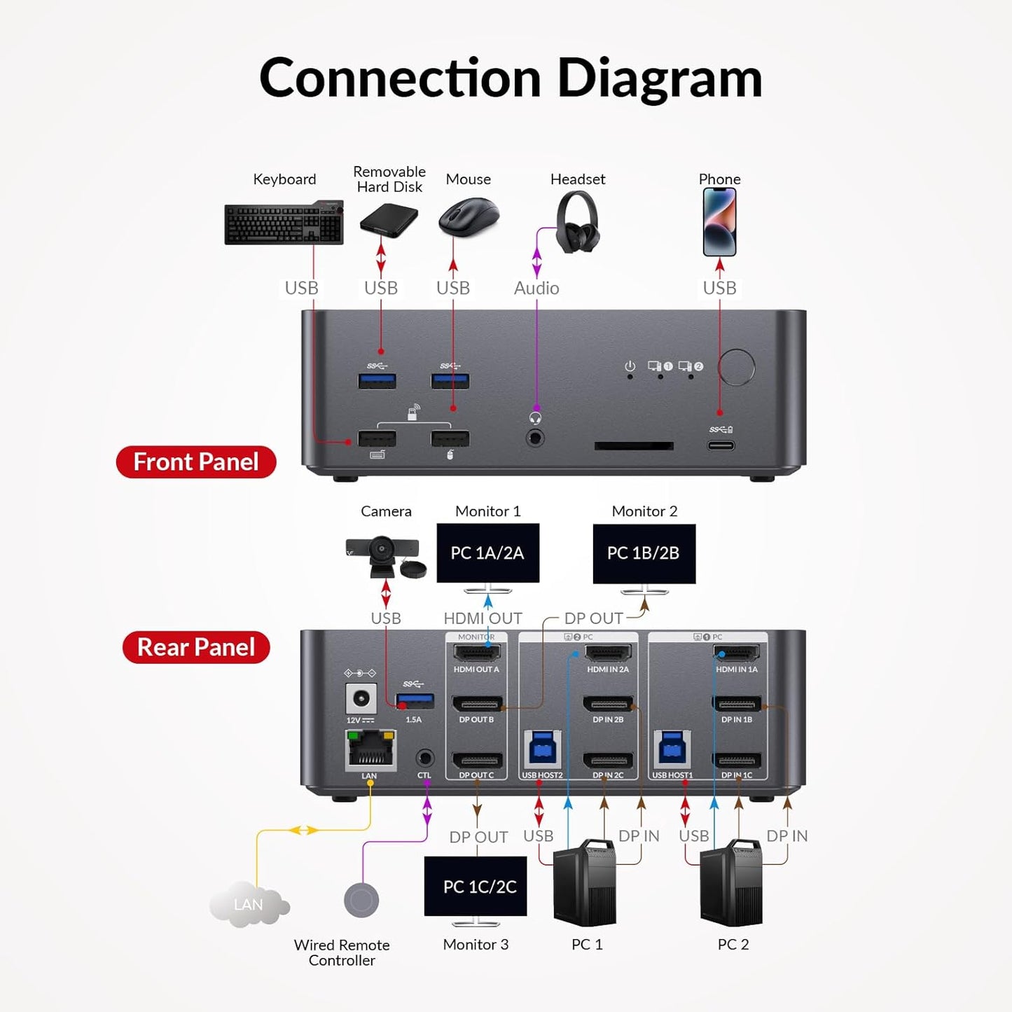 (Desktop only) AV Access KVM Switch 3 Monitors 2 Computers 8K@60Hz, 1G Ethernet for 2 PCs, with Remote Controller, 3xUSB 3.0, Docking Station Triple Monitor, 4K@165/144Hz, 2K@144Hz for Dell HP