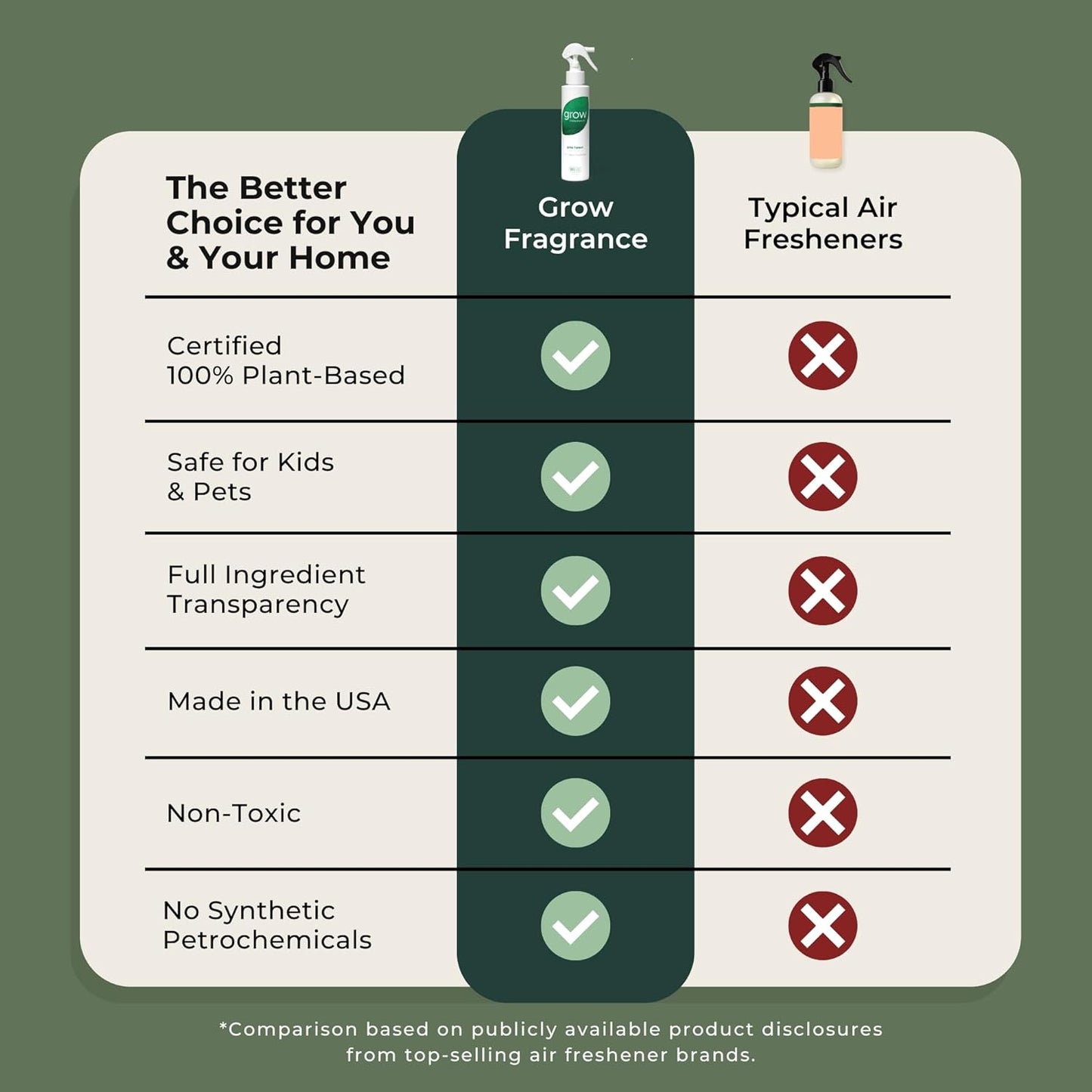 Grow Fragrance Certified Non Toxic, 100% Plant Based Fabric and Room Air Freshener Spray. Made with All Natural Essential Oils (Holiday 3 Pack - Pine Forest, Holiday Hearth, Snowscape) 3 x 5oz